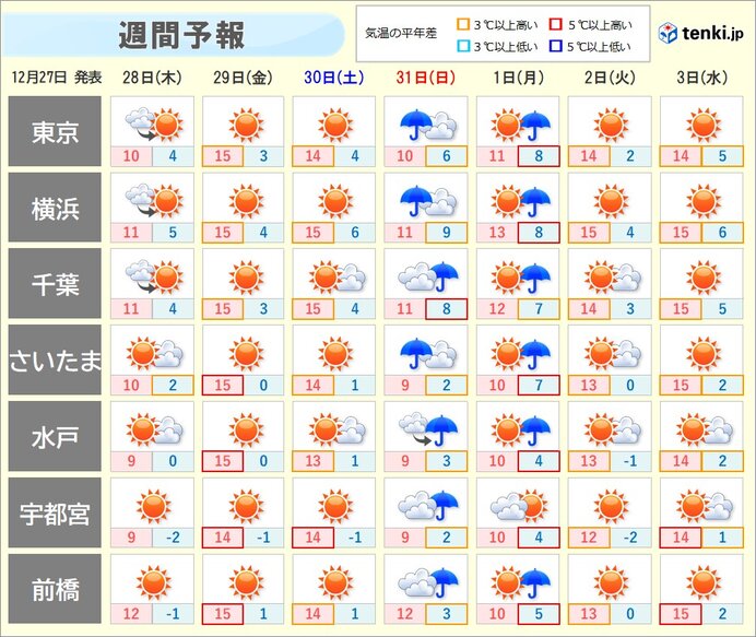 関東 年末年始の天気 大晦日は雨・風強まる 元日の日中は天気回復も