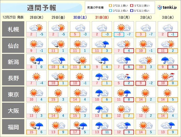 30日にかけては比較的穏やか