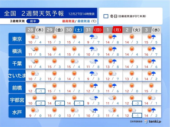 関東　次の雨は大晦日　雨・風が強まる　三が日は晴れて15℃超えの所も