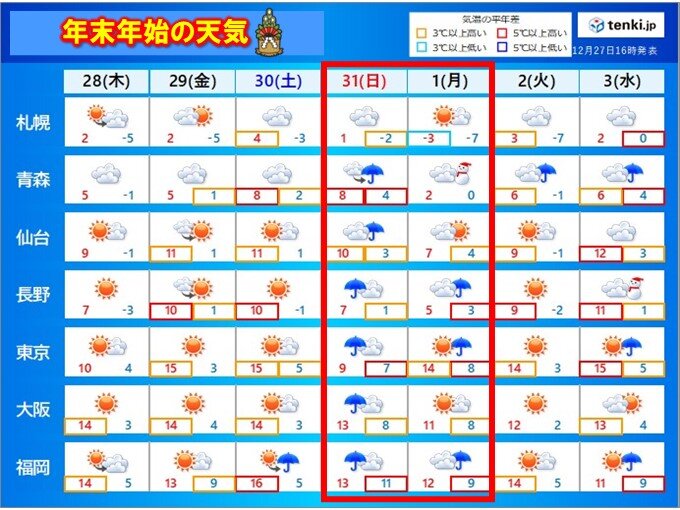 大晦日は全国的に荒天　元日にかけて雪強まる所も