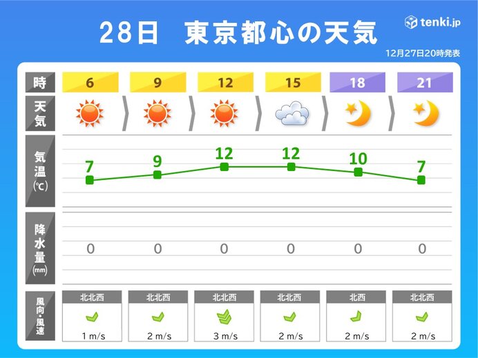 2023年最後の満月 関東の夜空に煌々と輝く(気象予報士 小室 拓也 2023年12月27日) - 日本気象協会 tenki.jp