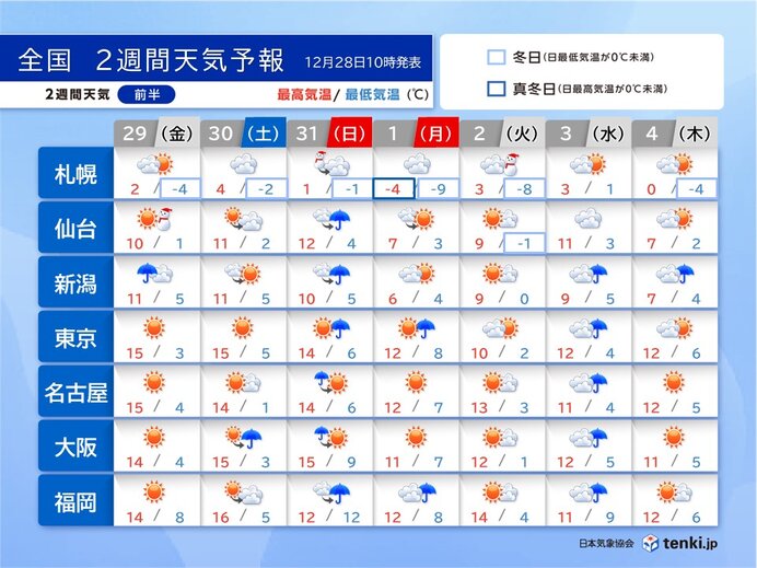 2週間天気 大晦日～元日は北日本から西日本で荒天の恐れ 高温傾向も元 ...