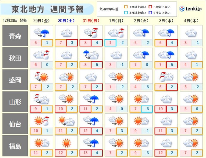 年末年始　大晦日は荒れた天気となる所も　気温の変動大