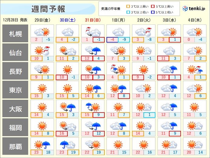 30日は西から天気下り坂　年越しは荒天に注意