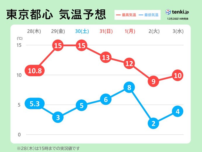 年末年始　気温の変化が大きい