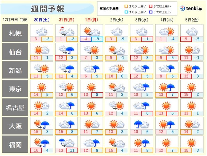 寒い元日の後、年明けは暖かい日が多い