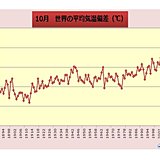 10月の世界平均気温　過去2位に