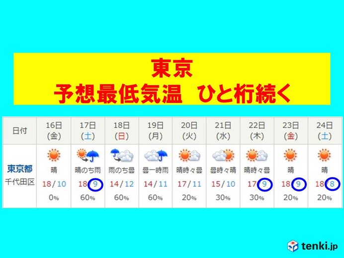 週末以降　師走並みの寒気がやってくる