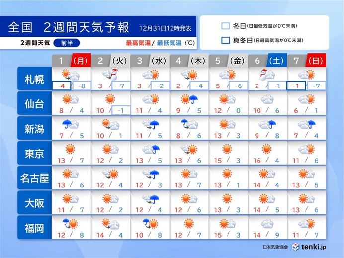 2週間天気　元日は日本海側で雪や雨　3日は九州～東北で雨　年明けも高温傾向