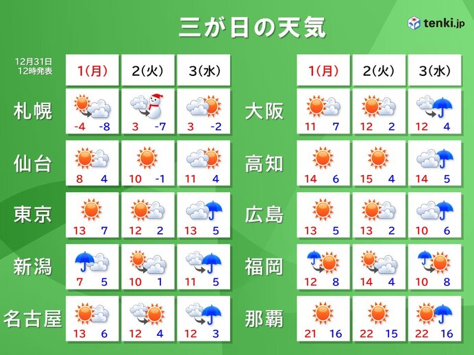 三が日の天気　1日は太平洋側で「初日の出」見られるも風冷え　3日は関東～九州で雨
