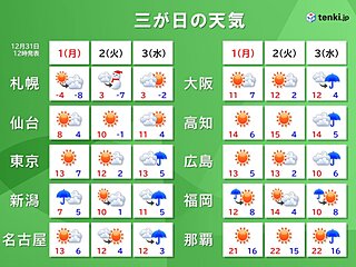 三が日の天気　1日は太平洋側で「初日の出」見られるも風冷え　3日は関東～九州で雨