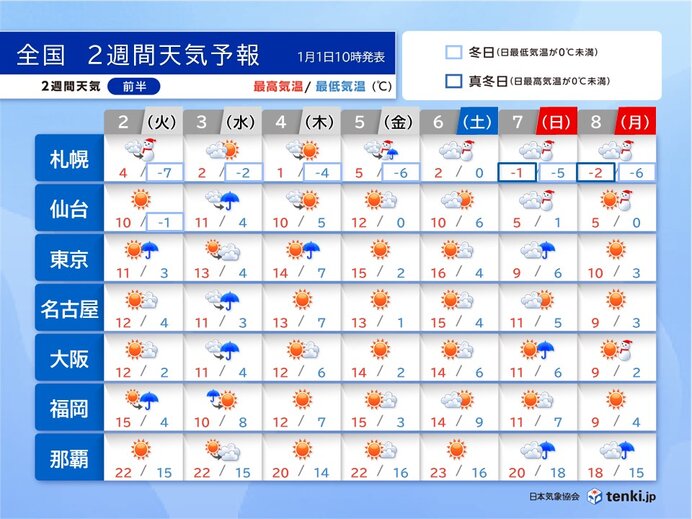 2週間天気　三が日は次第に下り坂　3連休は寒気南下も一時的　1月中旬は気温高め