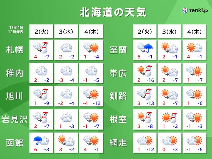北海道　明日2日は広くプラスの気温に　道南などでは雨