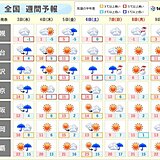 全国の週間天気　気温の変動大　3連休中は日本海側で雨から雪へ　積雪の急増する所も