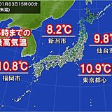 3日最高気温　仙台は3月並み　4日朝は北海道で気温大幅ダウン　関東など北風冷たい