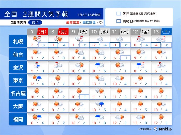 2週間天気　北陸など明日7日～8日は警報級の大雪の可能性　北海道は厳しい寒さ続く