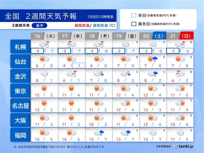 16日(火)～21日(日)　北陸など日本海側は寒さが続く