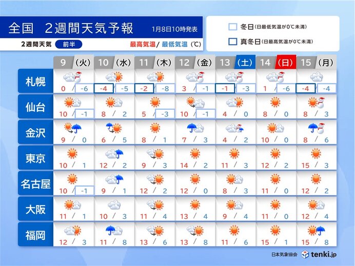 2週間天気　北陸は雪や雨の日が多い　10日～11日は東京都心でも雪がまじる可能性