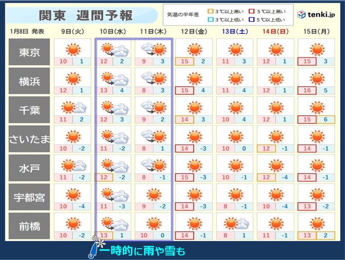 関東の週間天気 連休明けは穏やかな晴れ 10日頃は南岸低気圧通過 所々