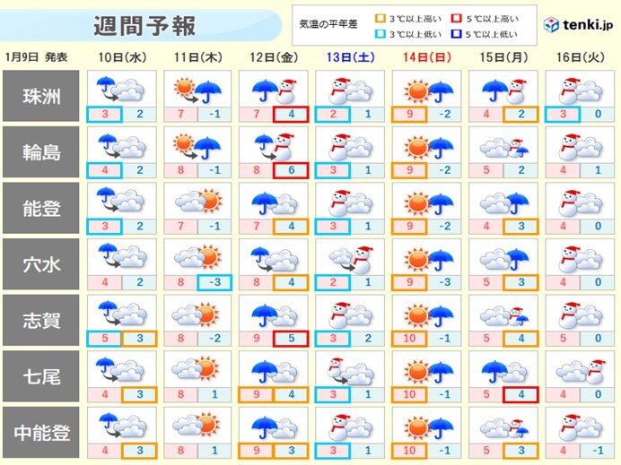 天気は短く周期変化　日差しの届く日もあるが16日頃からは強い冬型か