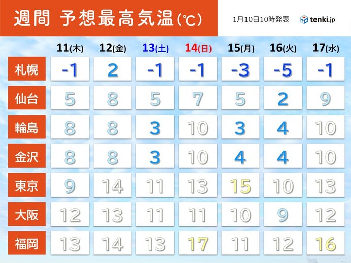 この先も周期的に寒気が南下　寒暖差大きく