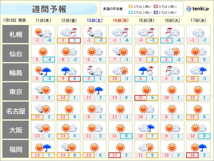 周期的に寒気南下　寒暖差大きく