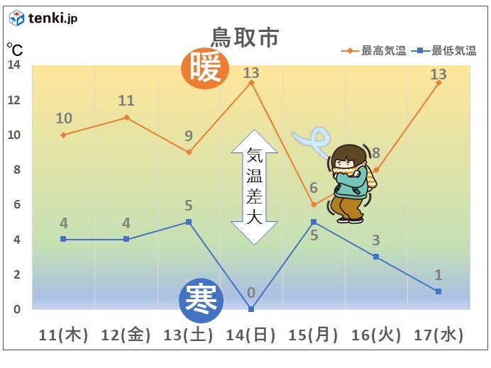 鳥取市の気温変化