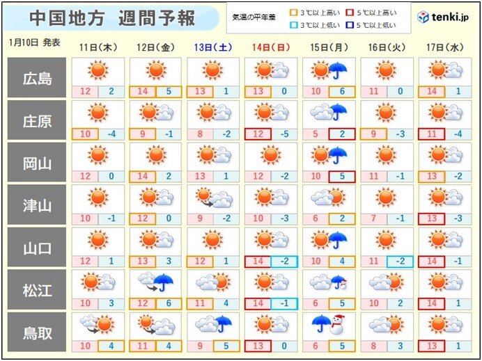 中国地方　週末3月並みの暖かさ　週明けは冬型の気圧配置で真冬の寒さに　寒暖差大