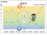 中国地方　週末3月並みの暖かさ　週明けは冬型の気圧配置で真冬の寒さに　寒暖差大