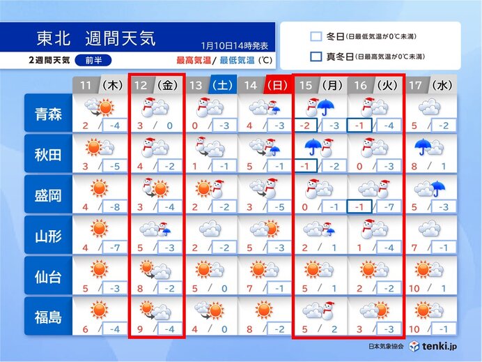 雪が強まるのは12日・15日～16日　週明けは真冬日も