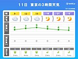 関東　今日は午前中ほど雲が多く　都心など最高気温10℃以下　北風が冷たい