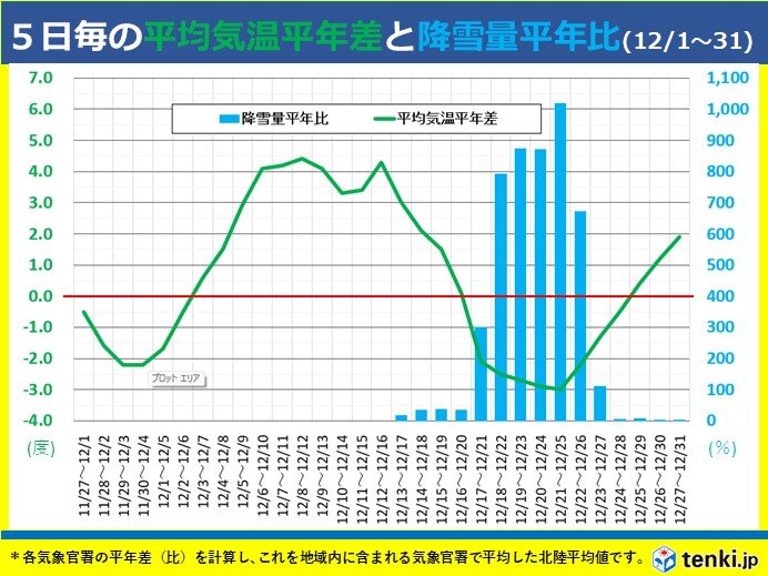 12月の輪島　月平均気温は平年並みでも月降雪量は平年よりかなり多かった