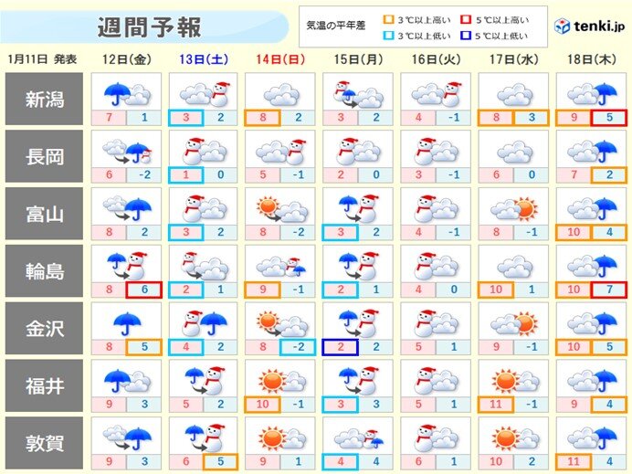 天気は短い周期で変化　13日頃と16日頃は冬型　大荒れや大雪の可能性も
