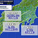 東京都心で氷点下迫る　今朝は関東で強い冷え込み　日中は3月並みの陽気