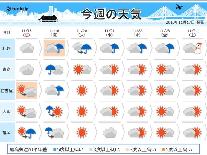 来週後半は寒気南下　北日本で雪