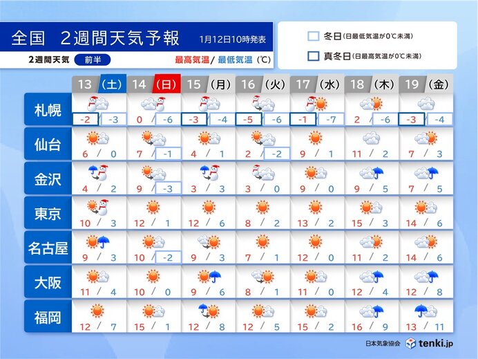2週間天気　来週前半は北陸から北で冬の嵐　1月下旬も日本海側は雪や雨続く