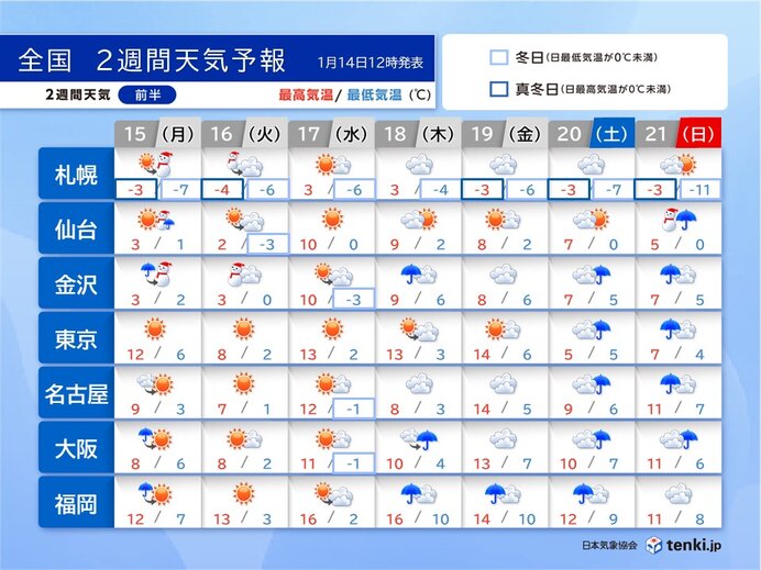 2週間天気　15日～16日は北日本や北陸は大雪や猛吹雪　来週末は太平洋側も雨や雪