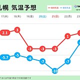 札幌　朝晩は足元ツルツル　歩行中の事故に十分注意　日中は屋根からの落雪にも注意を