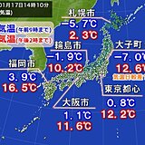 今日17日寒さ解消　朝から20℃近く上昇も　明日18日は雨でも3月並み