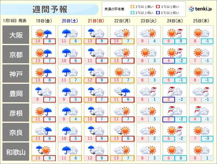 大阪では2か月ぶりのまとまった雨か　来週は厳しい寒さへ