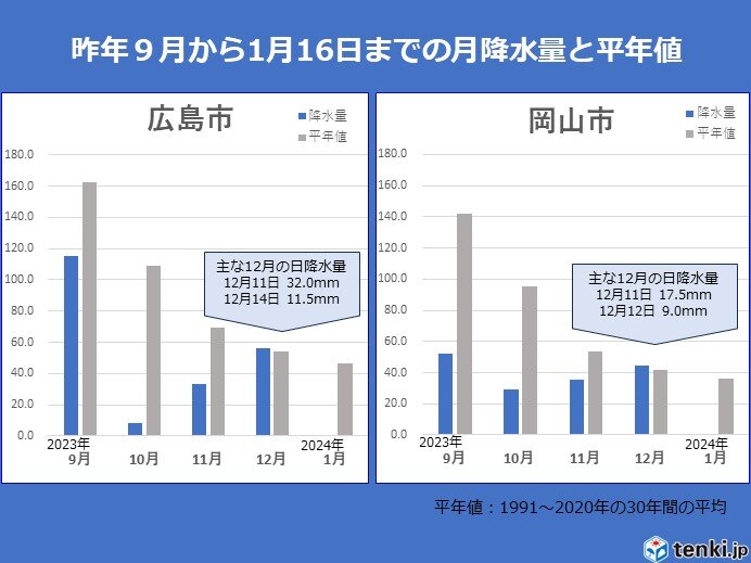 広島市と岡山市の降水量　1月16日までの約1か月　まとまった降水なし