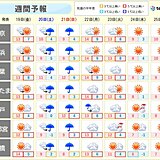 関東甲信　今日と明日は春先の暖かさ　土日は南岸低気圧　広く冷たい雨や雪　積雪は?