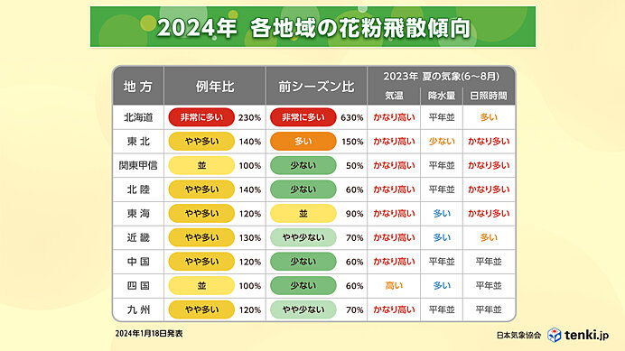 各地域の花粉飛散傾向