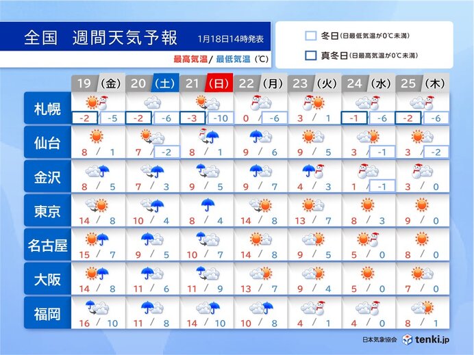土曜日と日曜日　南岸低気圧の影響で広く雨や雪　関東南部の平地でも積雪か