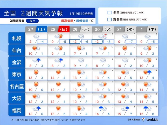 27日(土)～2月1日(木)　太平洋側は晴天続く