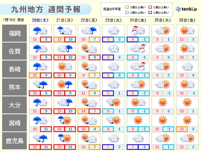 九州　20日中心にまとまった雨　沿岸海上は強風・高波注意　23～24日は寒波襲来
