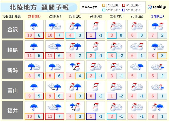 週明けは大雪のおそれ　万全の寒さ対策も