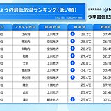 今朝も今季全国最低気温を更新　北海道江丹別でマイナス29.2℃