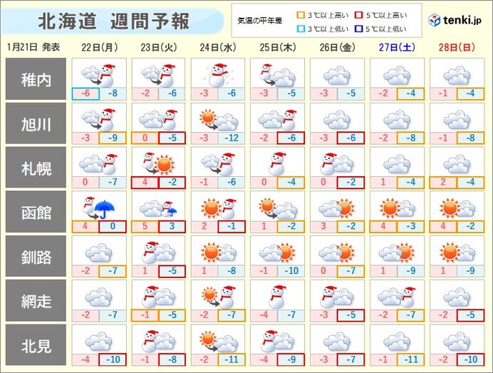 北海道の週間天気 24日(水)~25日(木)札幌や千歳など道央圏でも大雪の恐れ