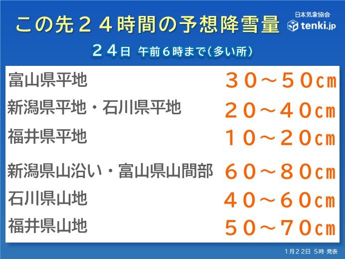 予想降雪量・波の高さ